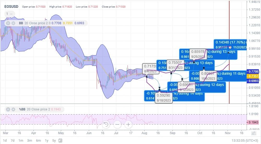 EOS Preis heute: EOS zu EUR Live-Preisdiagramm - CoinJournal