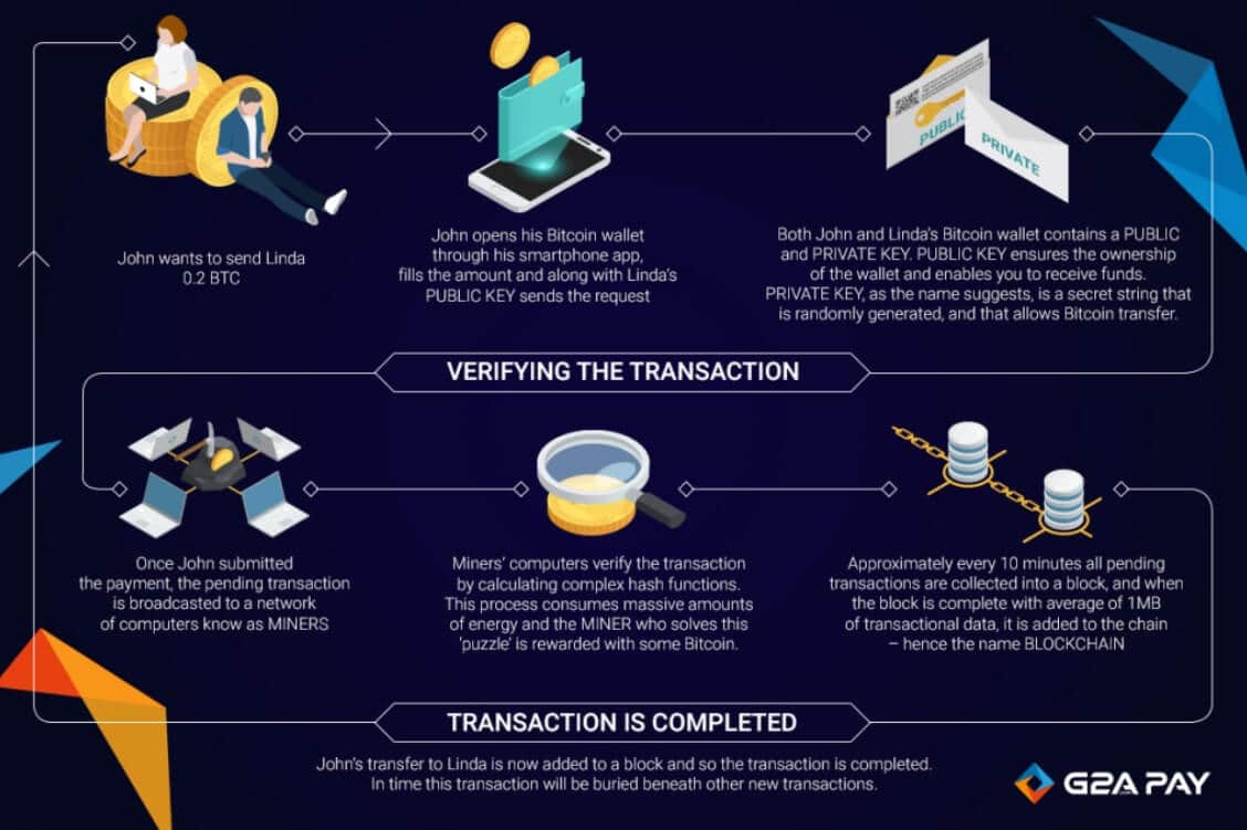 How long does it take to transfer Bitcoin between wallets? - Edge