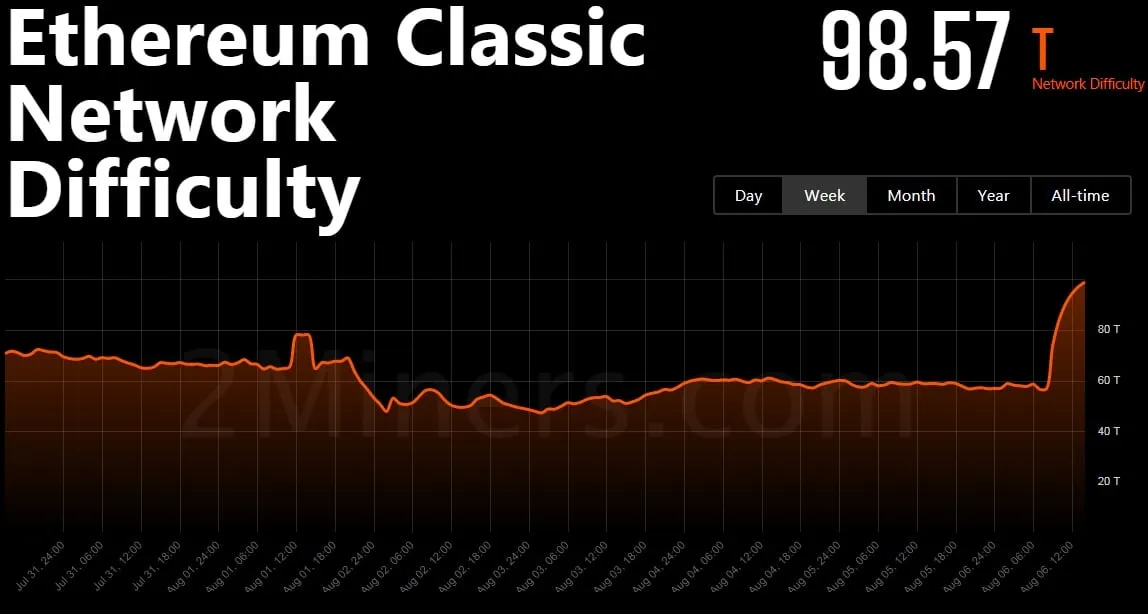 Difficulty Bomb: Ethereum's Increasing Difficulty in Mining