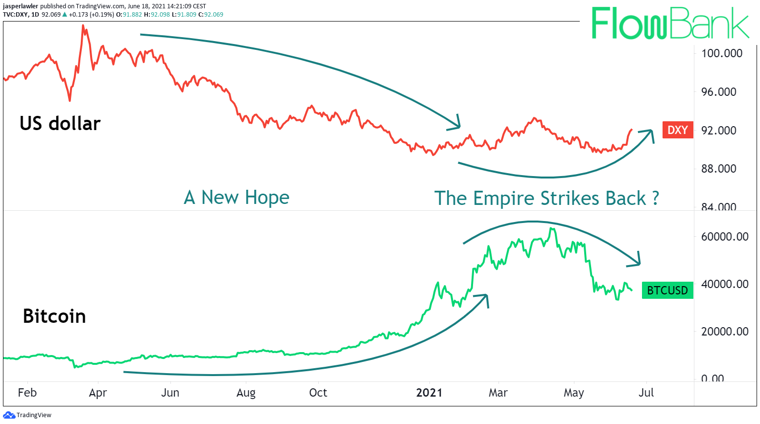 Bitcoin to US Dollar Exchange Rate Chart | Xe