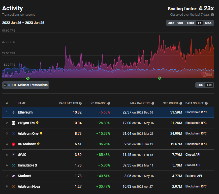 How Many Transactions Per Second Ethereum: What is the TPS for ETH? - cryptolove.fun