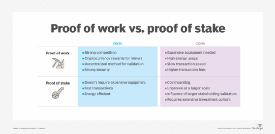 A Complete Guide On Proof Of Stake (PoS) In Cryptocurrency