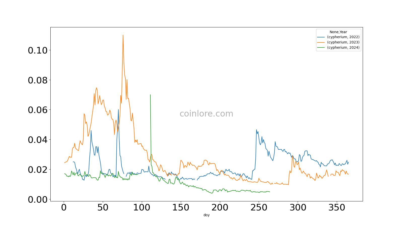 Cypherium (CPH) Price Prediction , – | CoinCodex