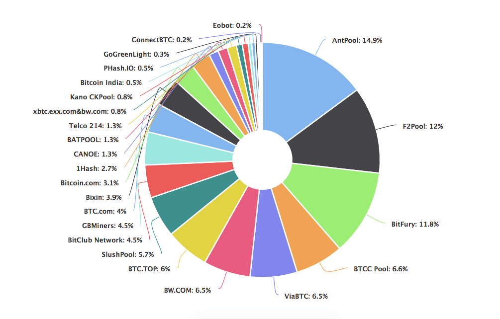 Monero Mining Pools: Top Places to Mine XMR in | Complete List