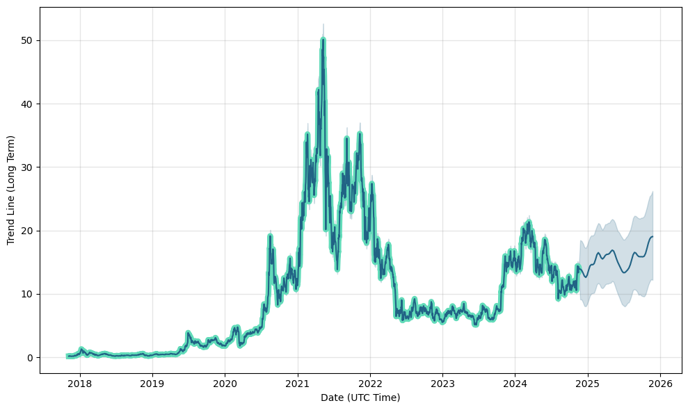 Chainlink (LINK) Price Prediction ▶️ & 