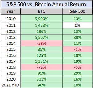 S&P vs. Bitcoin: Unmasking Annual Returns - cryptolove.fun