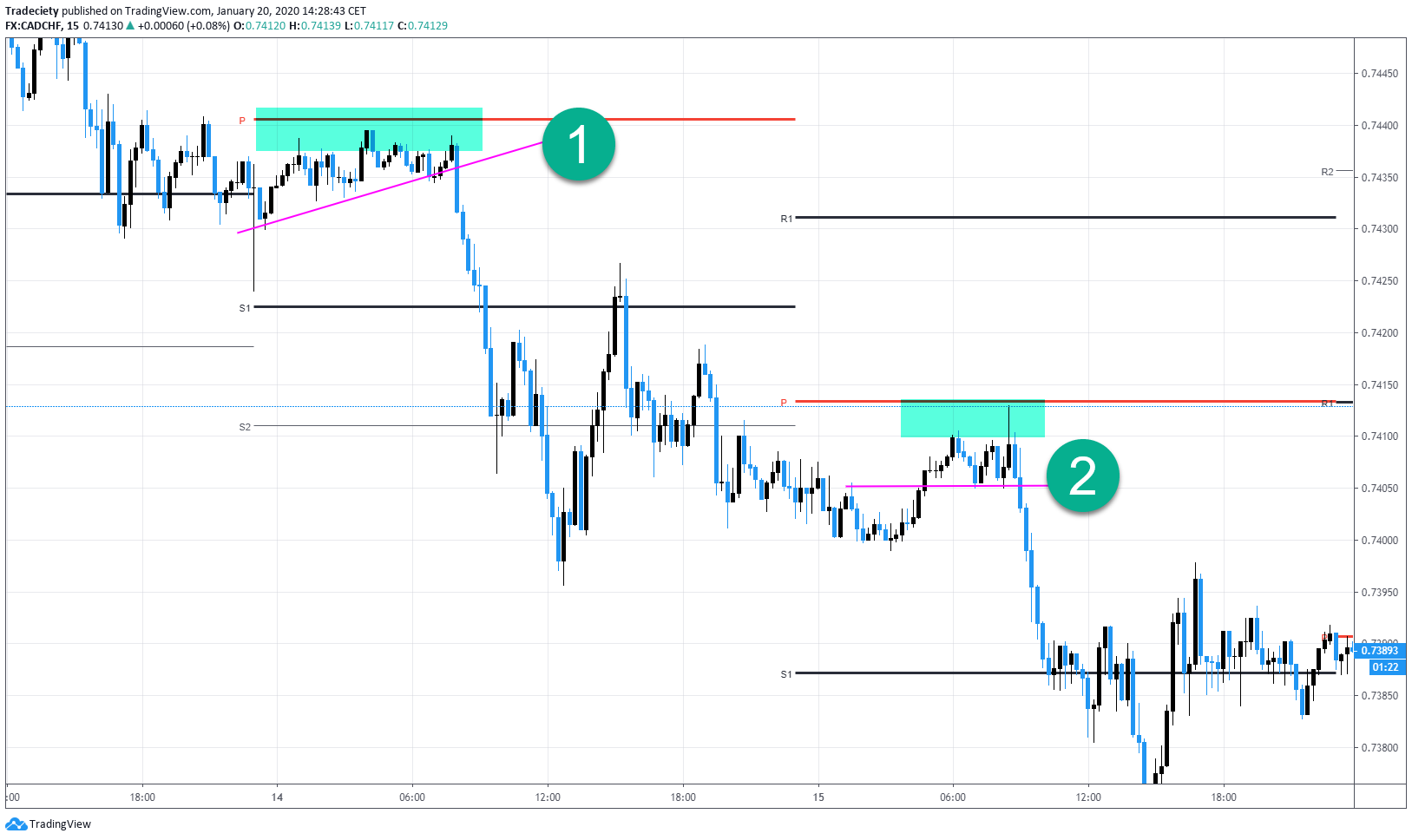 Pivot Trading Strategy - Trading Systems - cryptolove.fun Forum