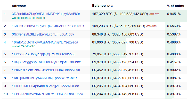 Bitcoin (BTC) Wallet Address Disclosed by Bitwise