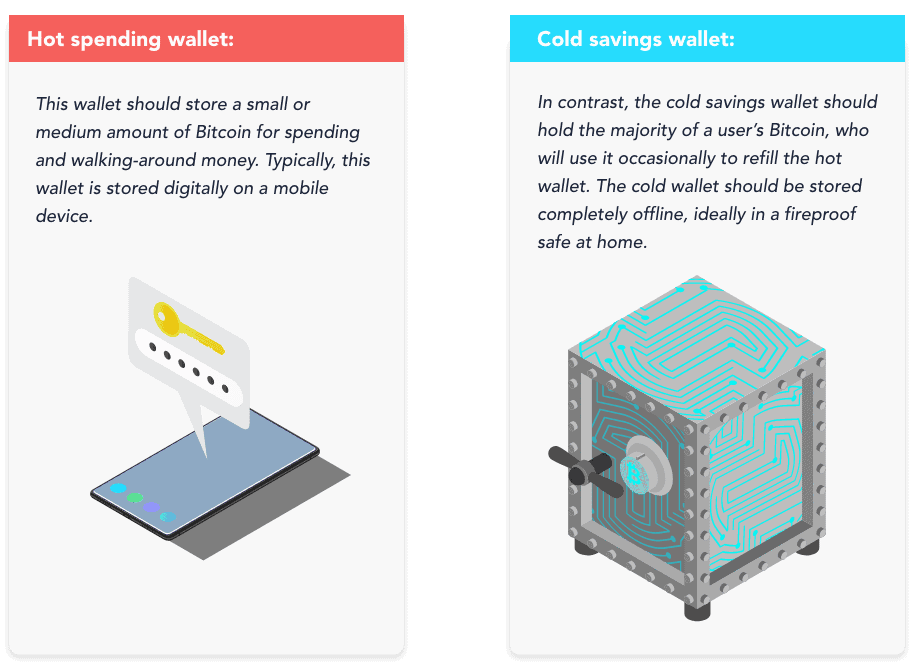 How to Store Cryptocurrency in 