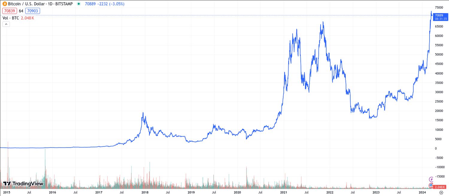 Bitcoin (BTC) Prices Surges Above $65,, Reaching Close to its $69, Peak