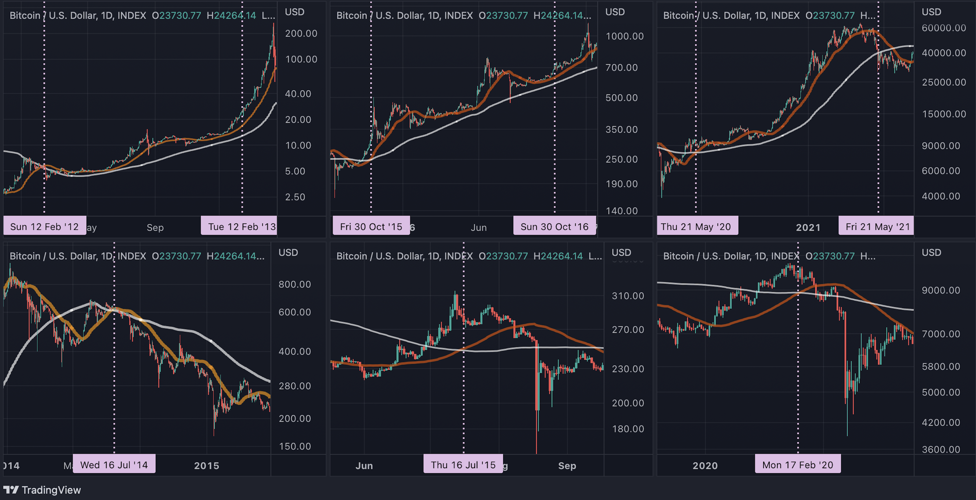 Bitcoin (BTC) Forms Golden Cross: Details