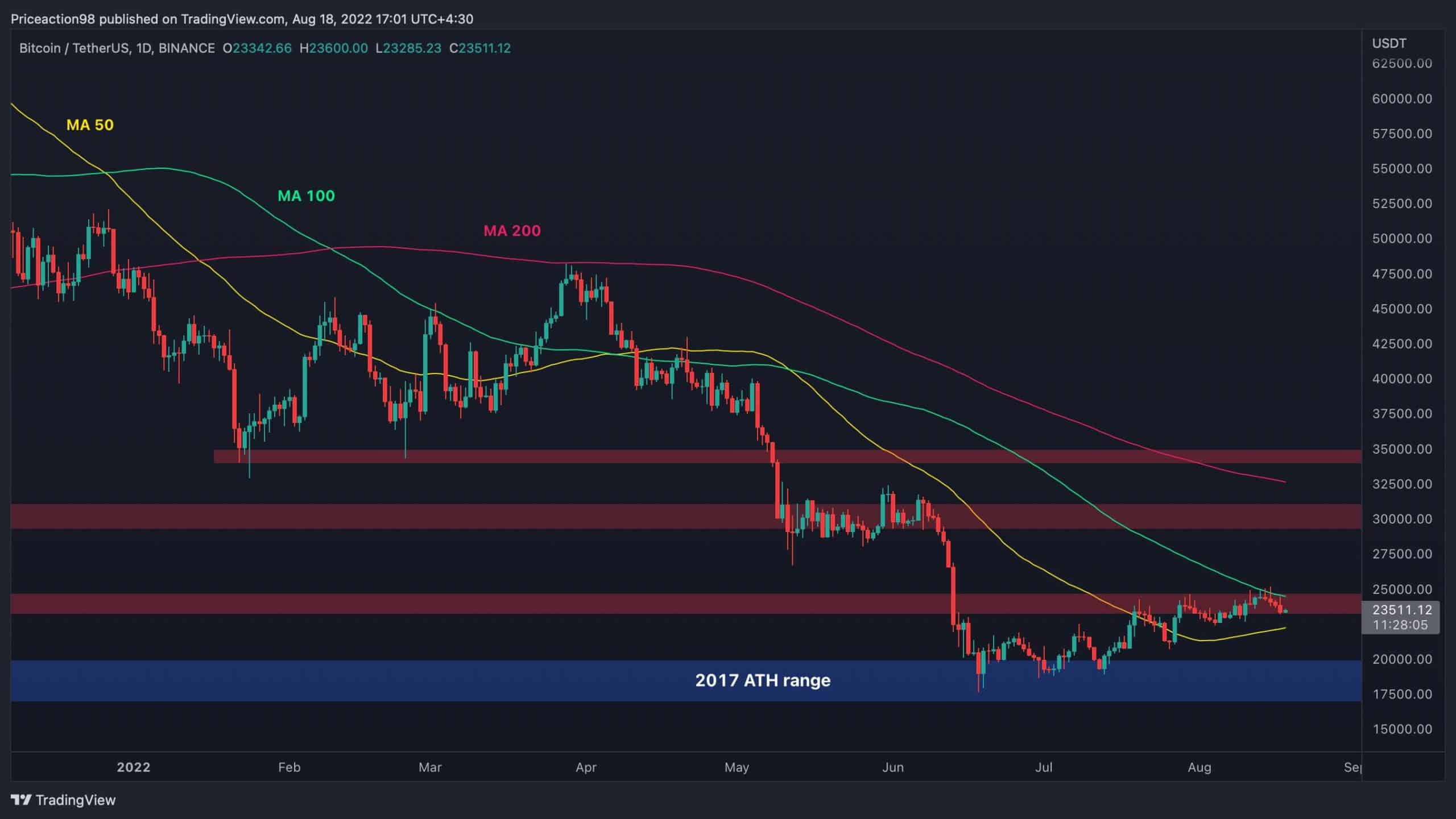 Bitcoin Price (BTC), Market Cap, Price Today & Chart History - Blockworks