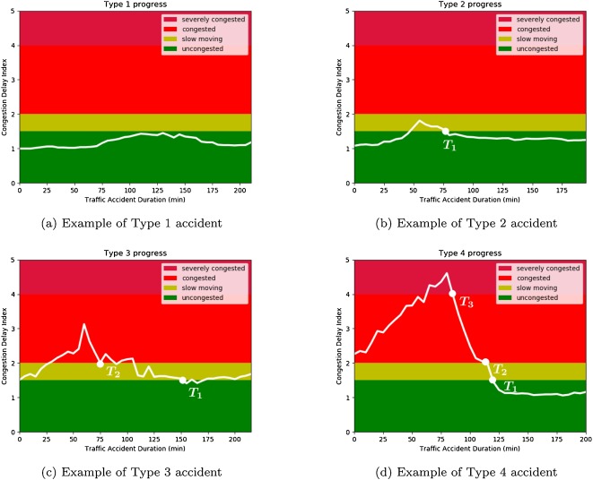 A Review of Traffic Accidents and Related Practices Worldwide