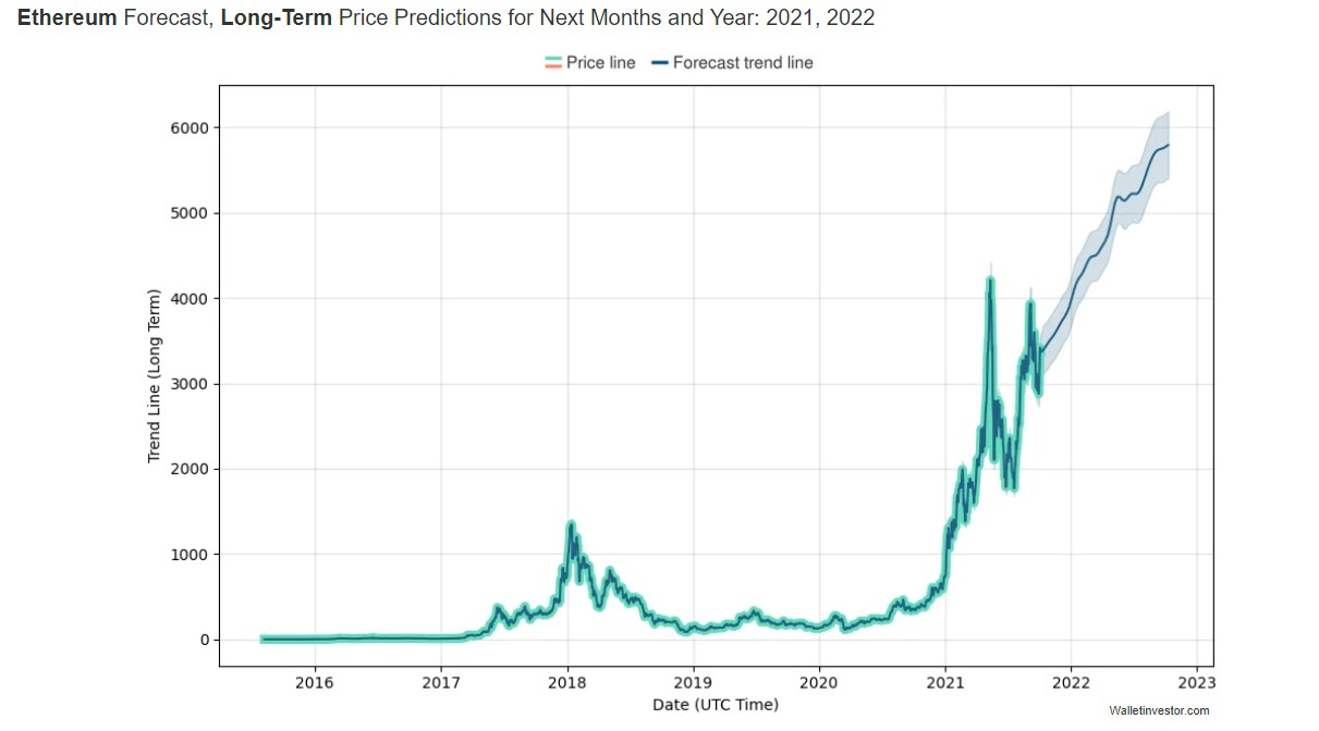 Ethereum price prediction & forecast / - 