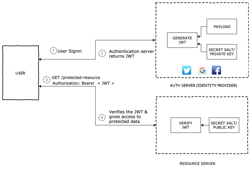 JSON Web Token Introduction - cryptolove.fun