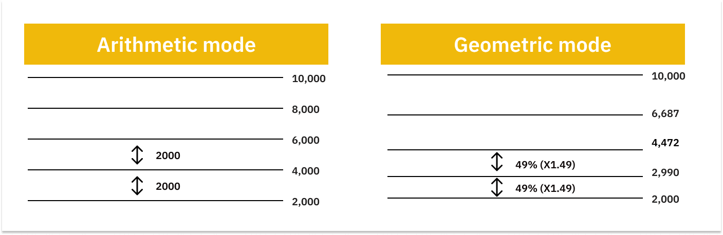 Binance Spot Grid Bot Strategy & How Does It Work? - Tutorial