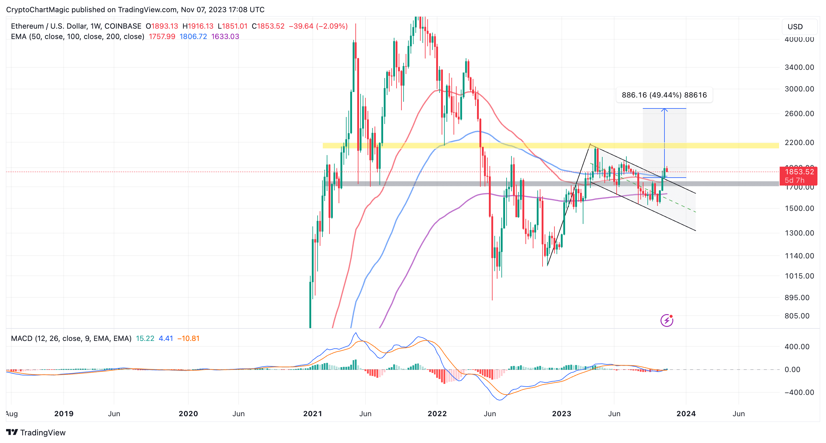 Ethereum Price Prediction - Forecast for , , & 