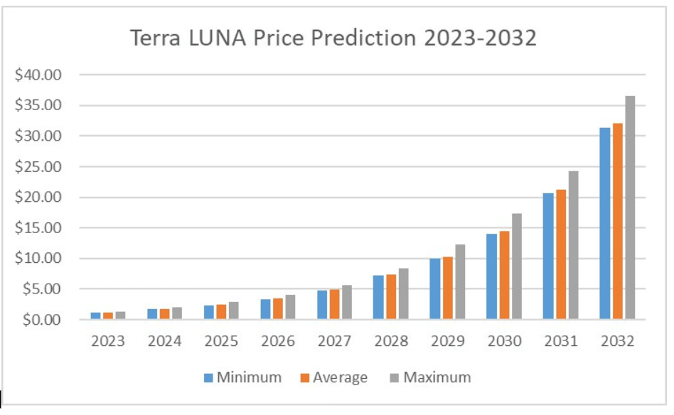 Wrapped LUNA Classic (WLUNC) Price Prediction , – | CoinCodex