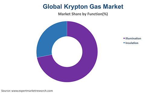 Global Krypton Gas Market Research Report 