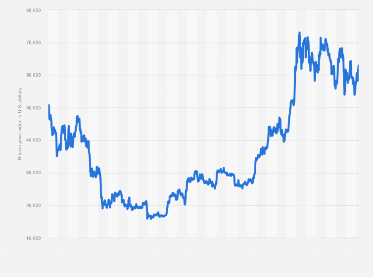 Bitcoin USD (BTC-USD) Price History & Historical Data - Yahoo Finance