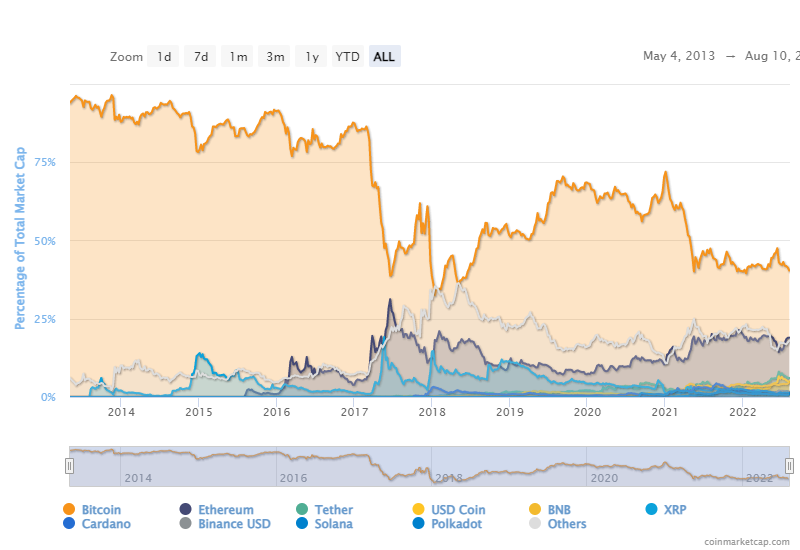 Bitcoin’s Market Capitalization History ( – , $ Billion) - GlobalData