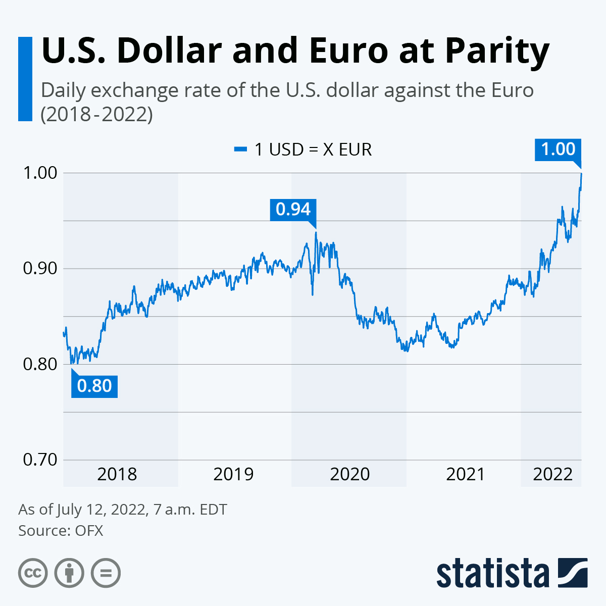 Cours Dollar Euro, Prix Dollar Euro, Six - Forex 2 USD/EUR SPOT - Boursorama