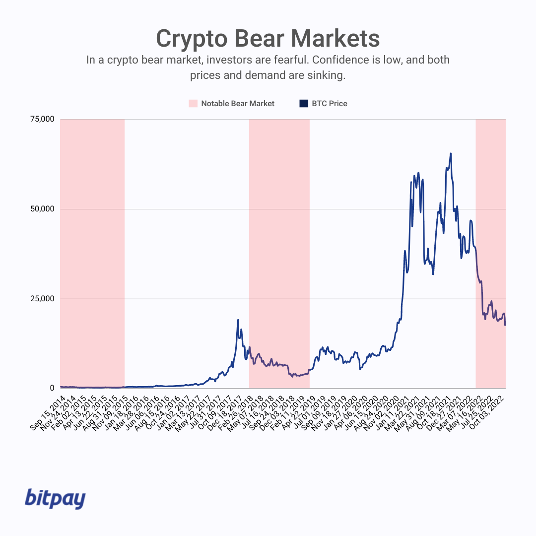 Crypto market outlook: Is the crypto bear market over? | Fidelity