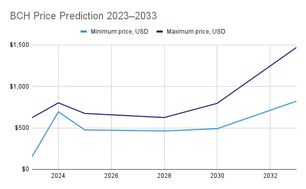 Bitcoin Cash Price Prediction BCH Long-Term Experts Forecasts From to 