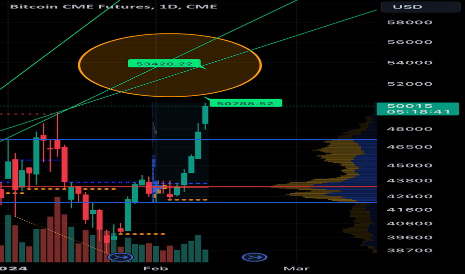 Bitcoin CME Futures Trade Ideas — CME:BTC1! — TradingView