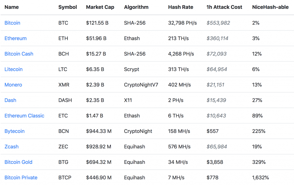 Cost to Attack Ethereum Network Higher than Bitcoin's, Say Researchers - Bitcoinsensus