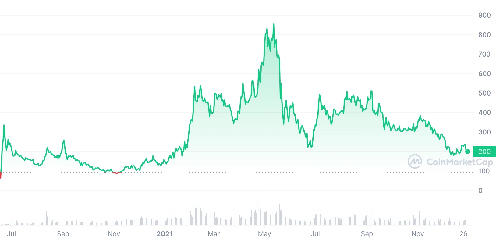 Compound Price Prediction – COMP Price Estimated to Reach $ By Mar 08, | CoinCodex