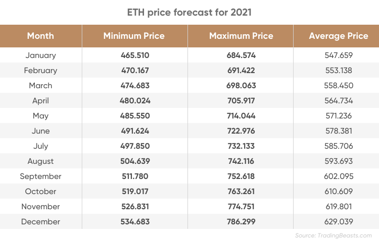 Ethereum (ETH) Price Prediction - 