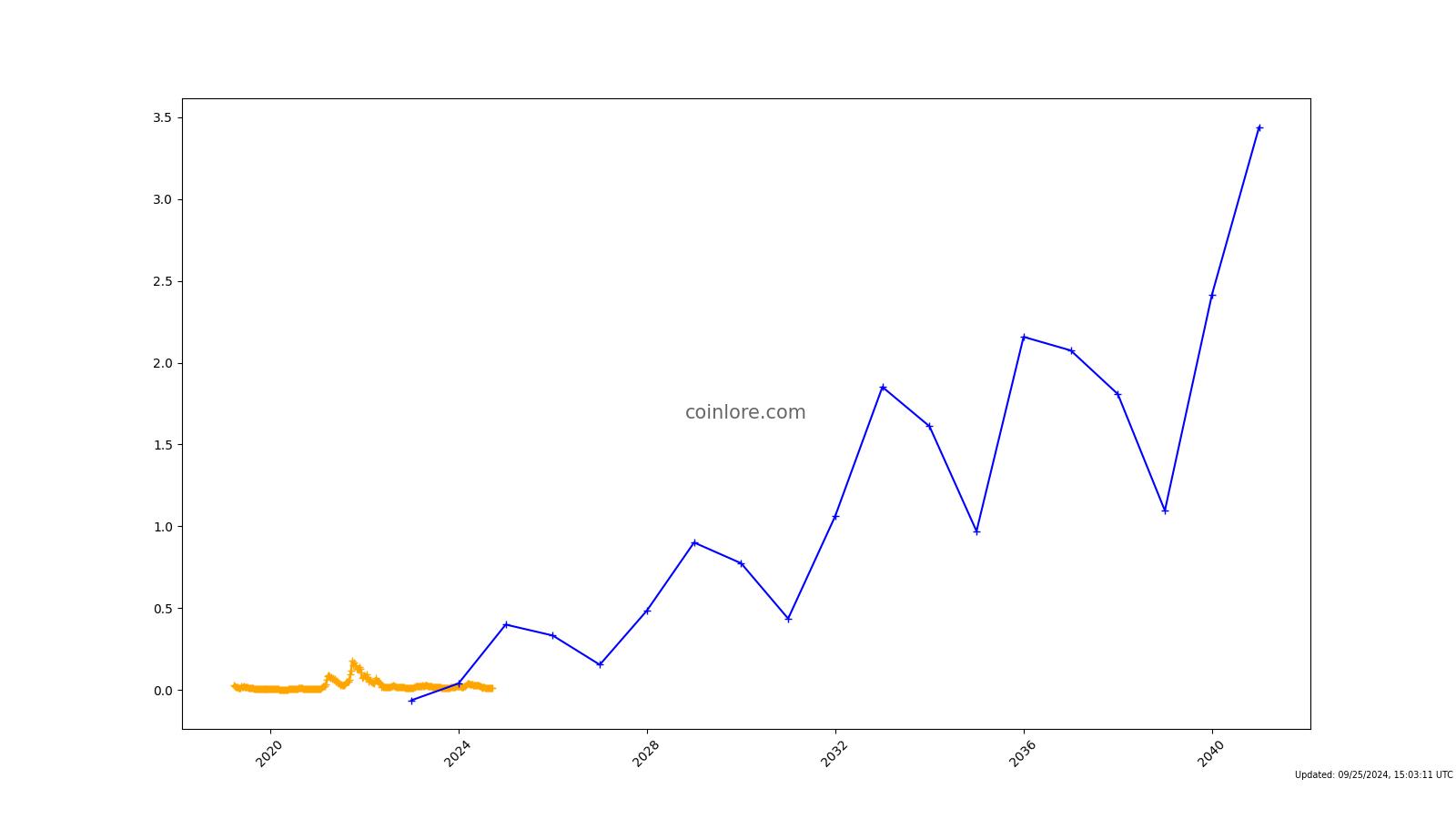 Celer Network (CELR) Price Prediction for - - - - BitScreener