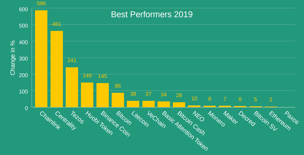 Performance of Cryptocurrency in and Predictions for - iTMunch