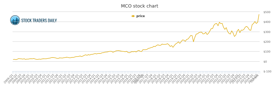 Moodys (MCO) - 6 Price Charts (History)