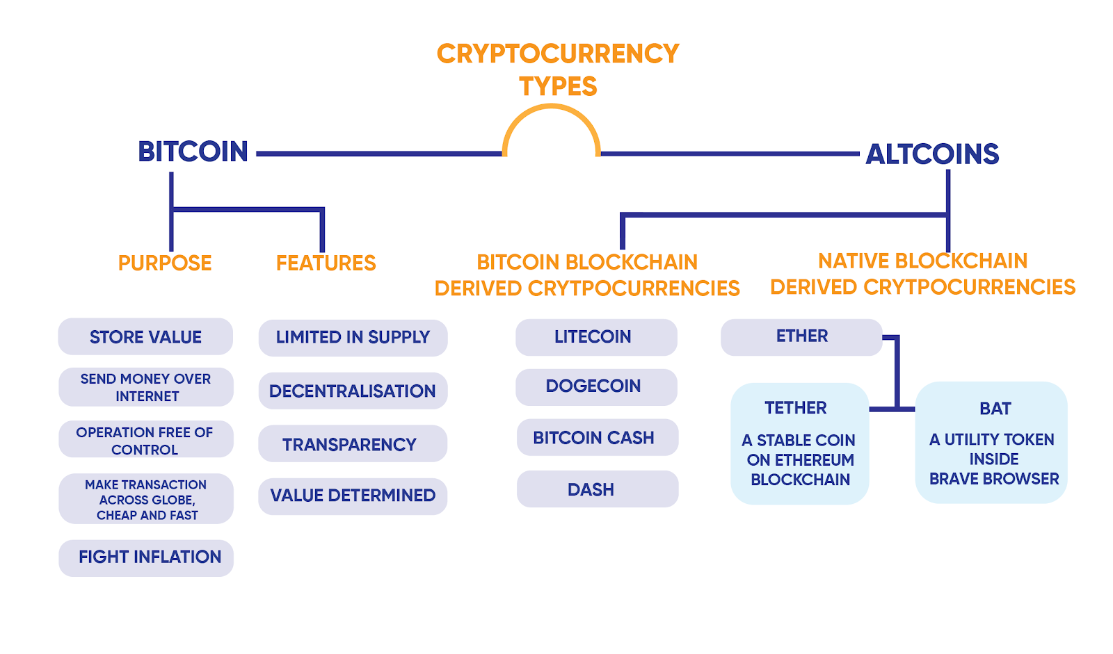 Different Types of Crypto Coins and Tokens: The Ultimate Guide