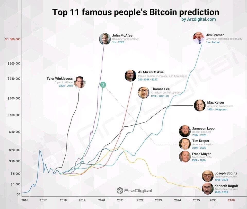 Top 5 Bitcoin Price Prediction Indicating High Growth For Bitcoin In 