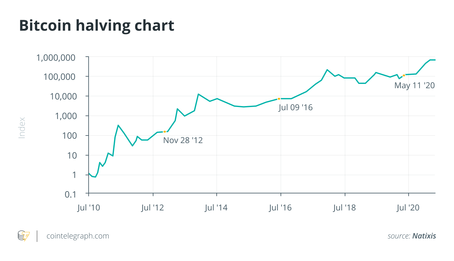 Bitcoin Halving - CoinDesk