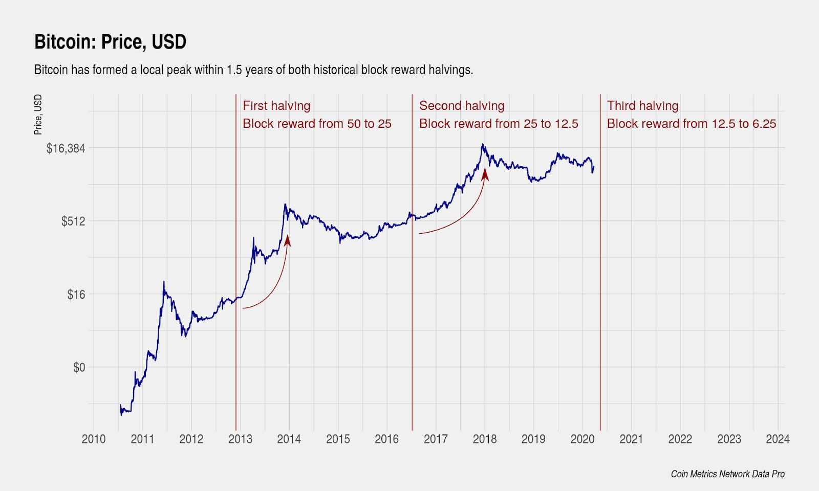 Bitcoin 'Halving' What Will the Price of Bitcoin Be? | cryptolove.fun