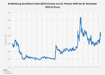 EUR to BCH Forex Currency Exchange Rate Conversion.