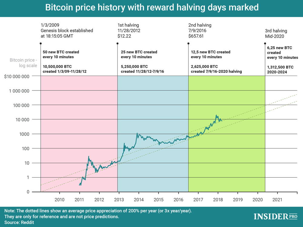 Review of Top Three Cryptocurrency Predictions In And How They Stand So Far in the 1st Quarter