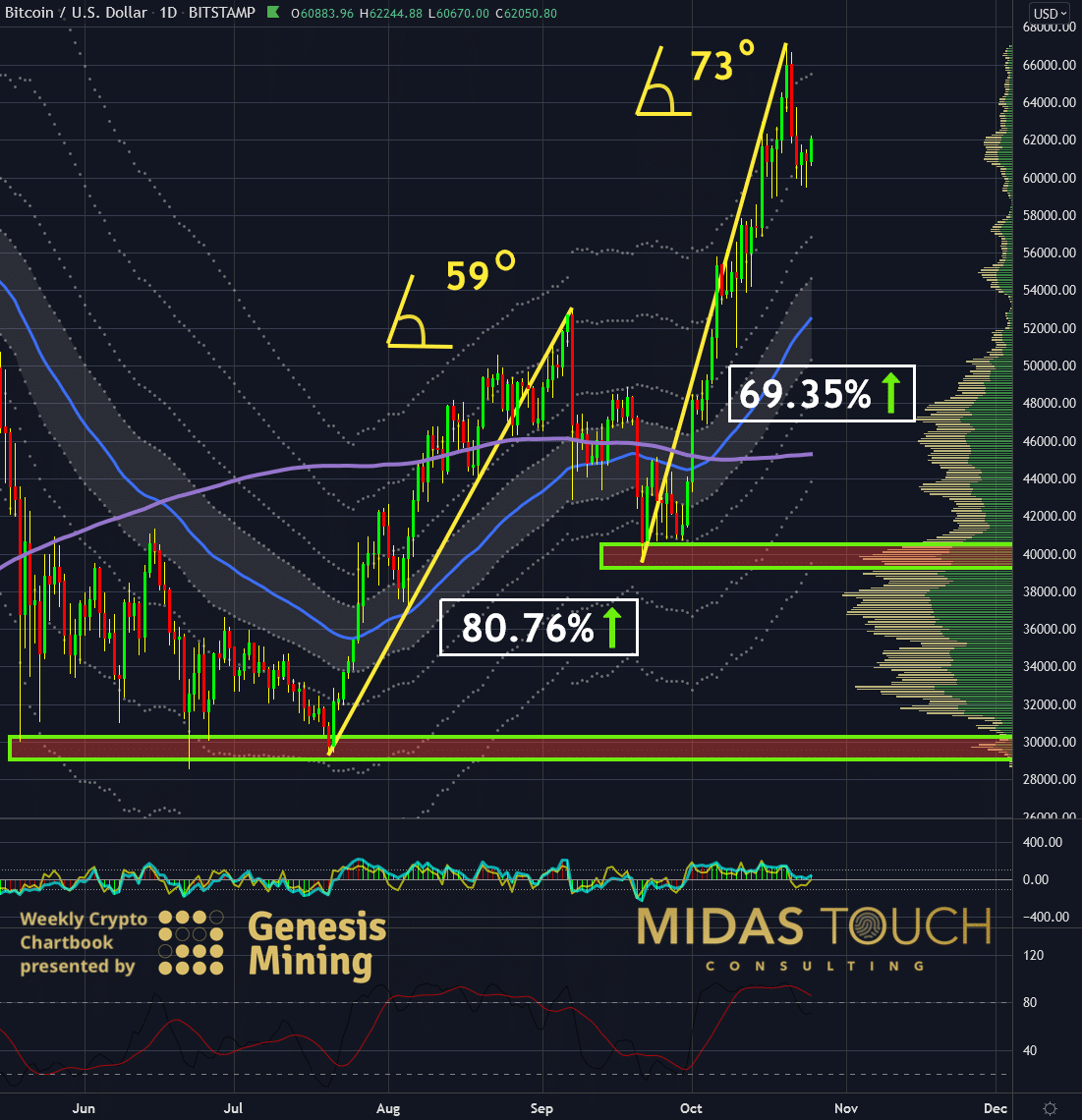 BTC USD — Bitcoin Price and Chart — TradingView