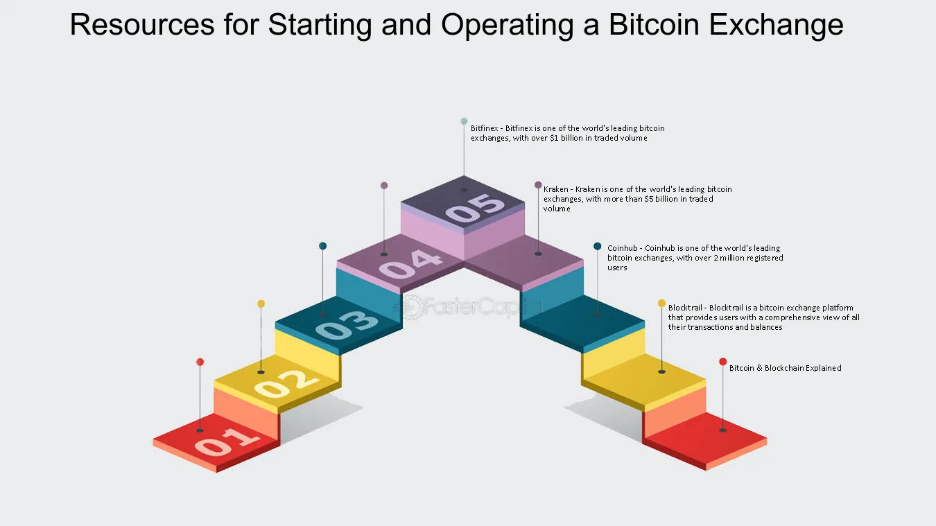 How to create a Bitcoin Exchange Website │Tips and Best Practices