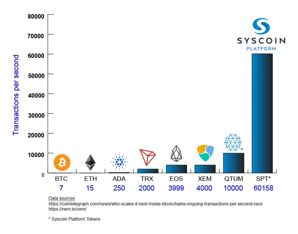 Top 10 Cryptocurrencies with Their High Transaction Speeds in 