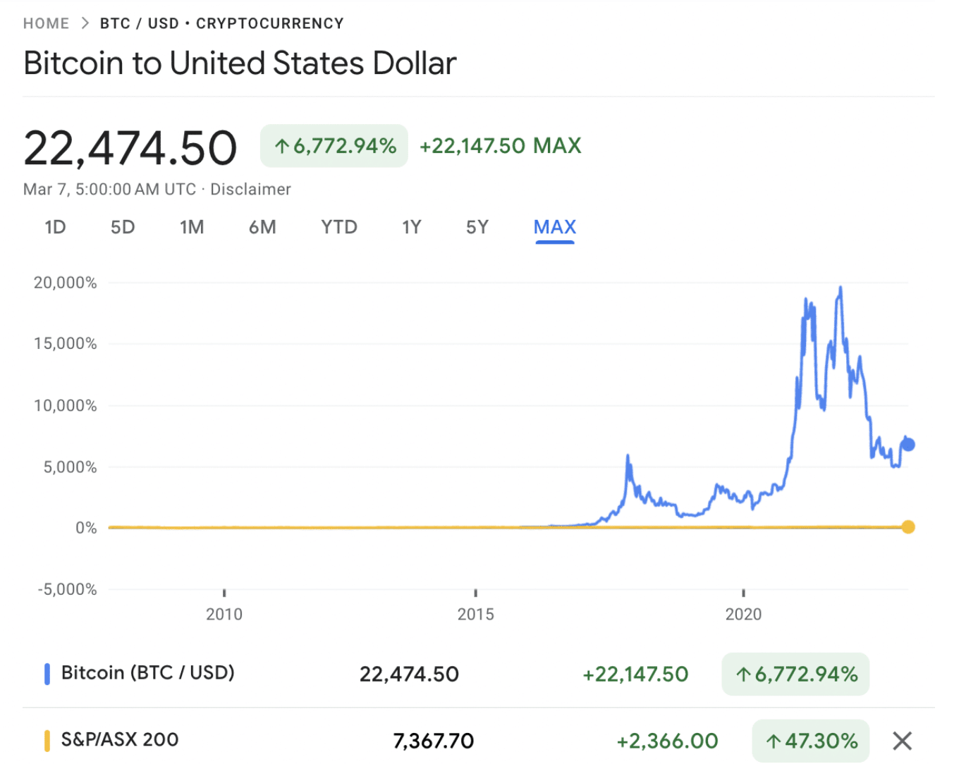 Convert 1 BTC to AUD - Bitcoin price in AUD | CoinCodex