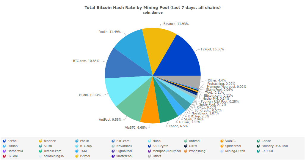 Fact Check: Can China Destroy And Crash Bitcoin With A 51% Attack?