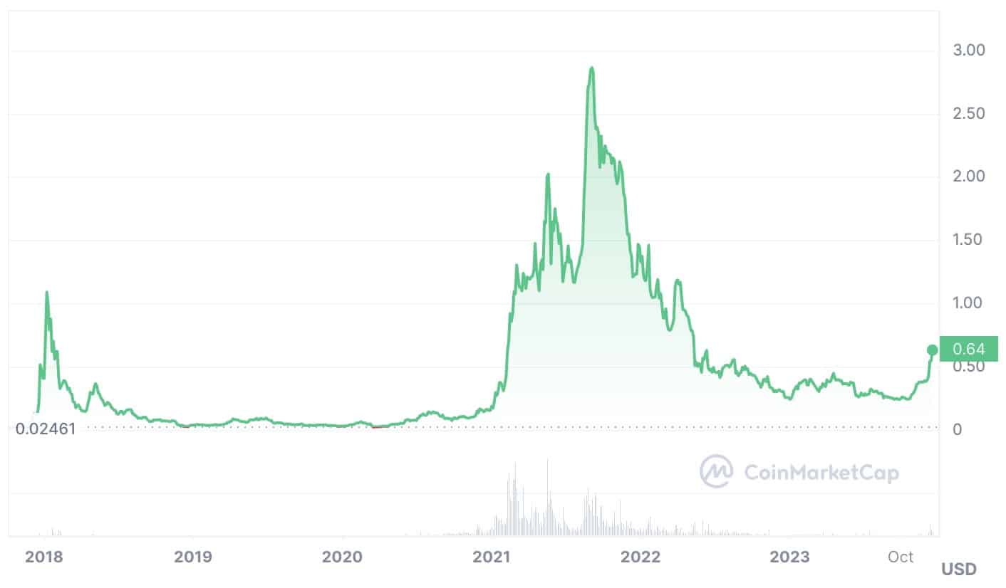 Cardano (ADA) Price Prediction , , 