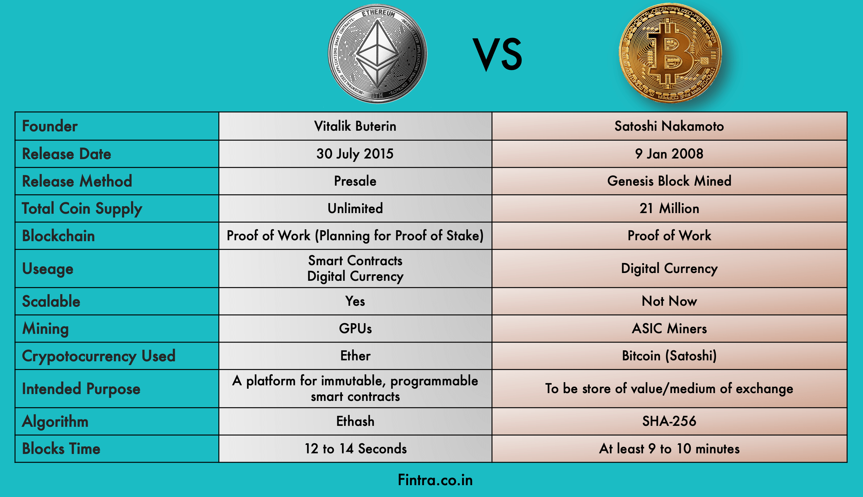 Bitcoin vs. Ethereum: a comprehensive comparison
