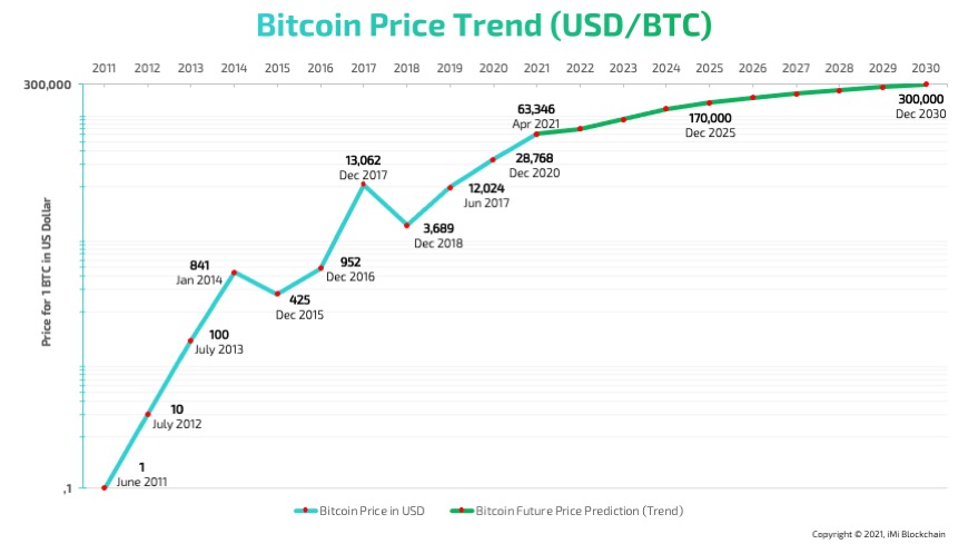 Future of Crypto in the Next 5 Years: A Thorough Analysis