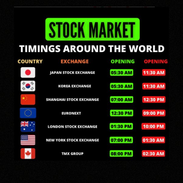 Stock Market Timings: BSE & NSE Opening & Closing Times